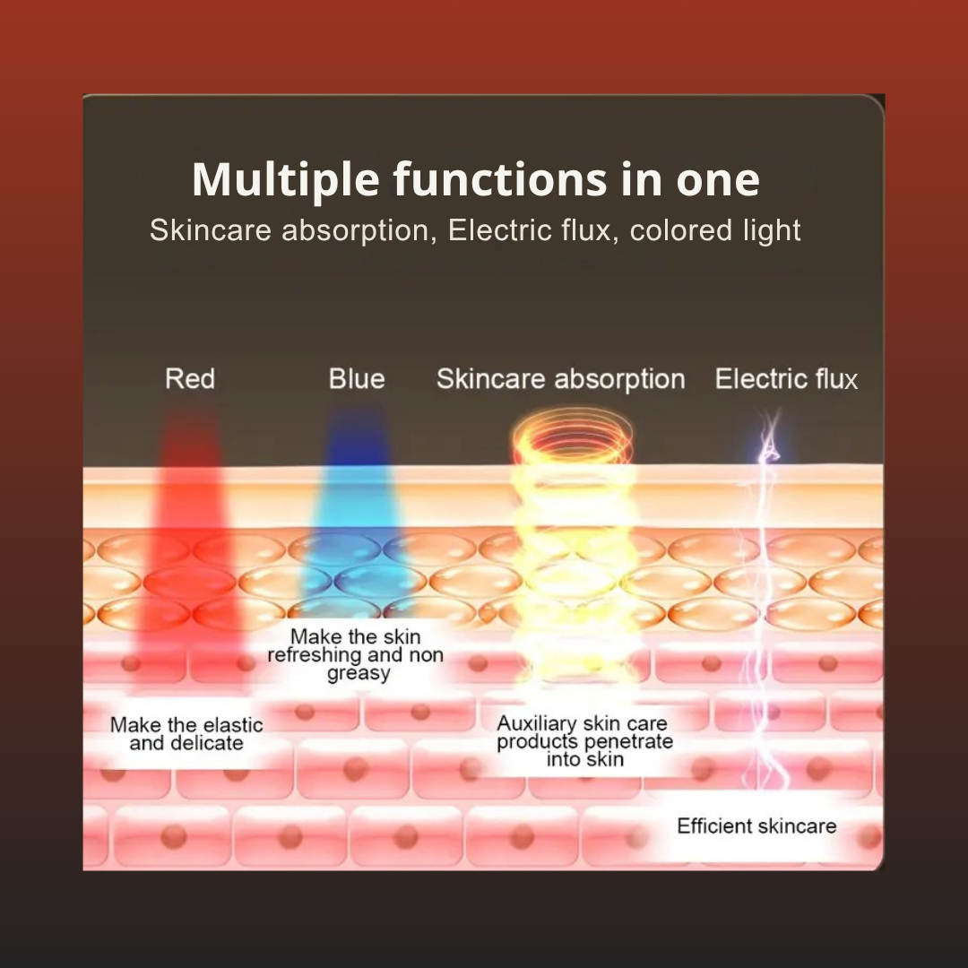 Diagram of skincare absorption, electric flux, and colored light benefits of EMS skin tightening device.